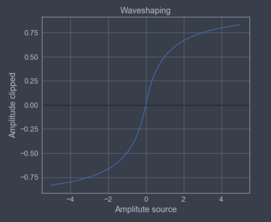 Hyperbolic tangent Polynomial Interpolation